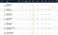 Cyprus T10 League 2021 highest wicket-takers